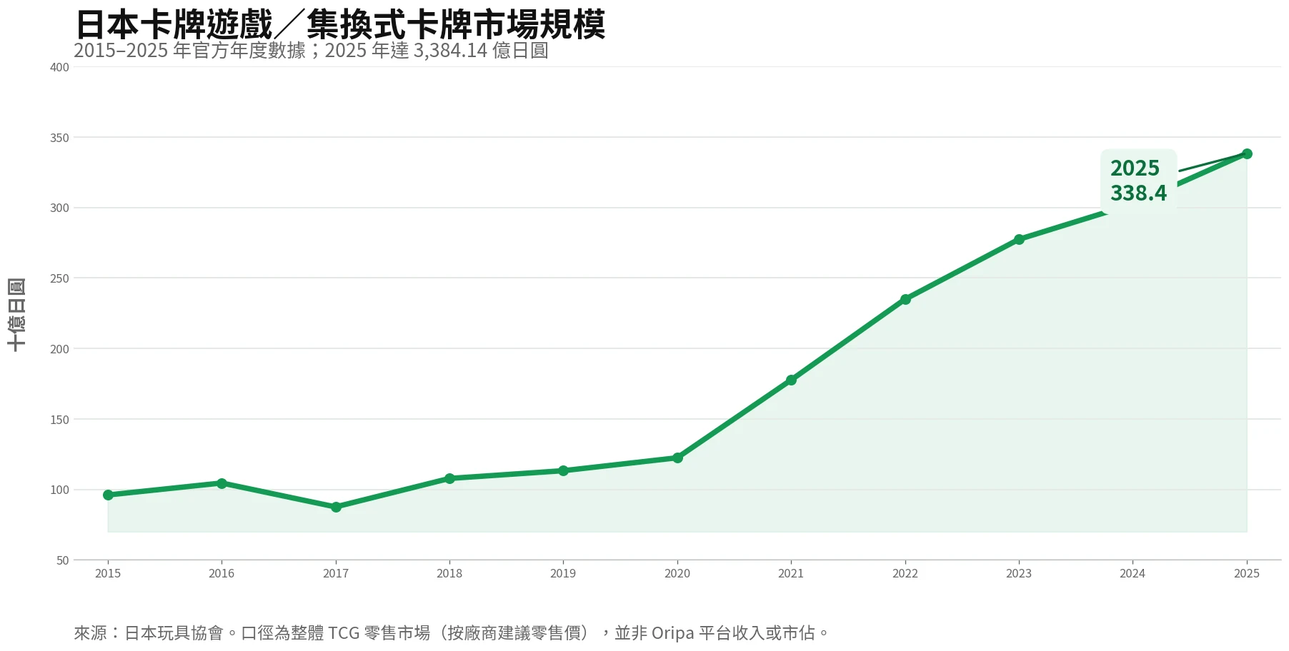日本卡牌遊戲及集換式卡牌市場 2015 至 2025 年官方年度折線圖