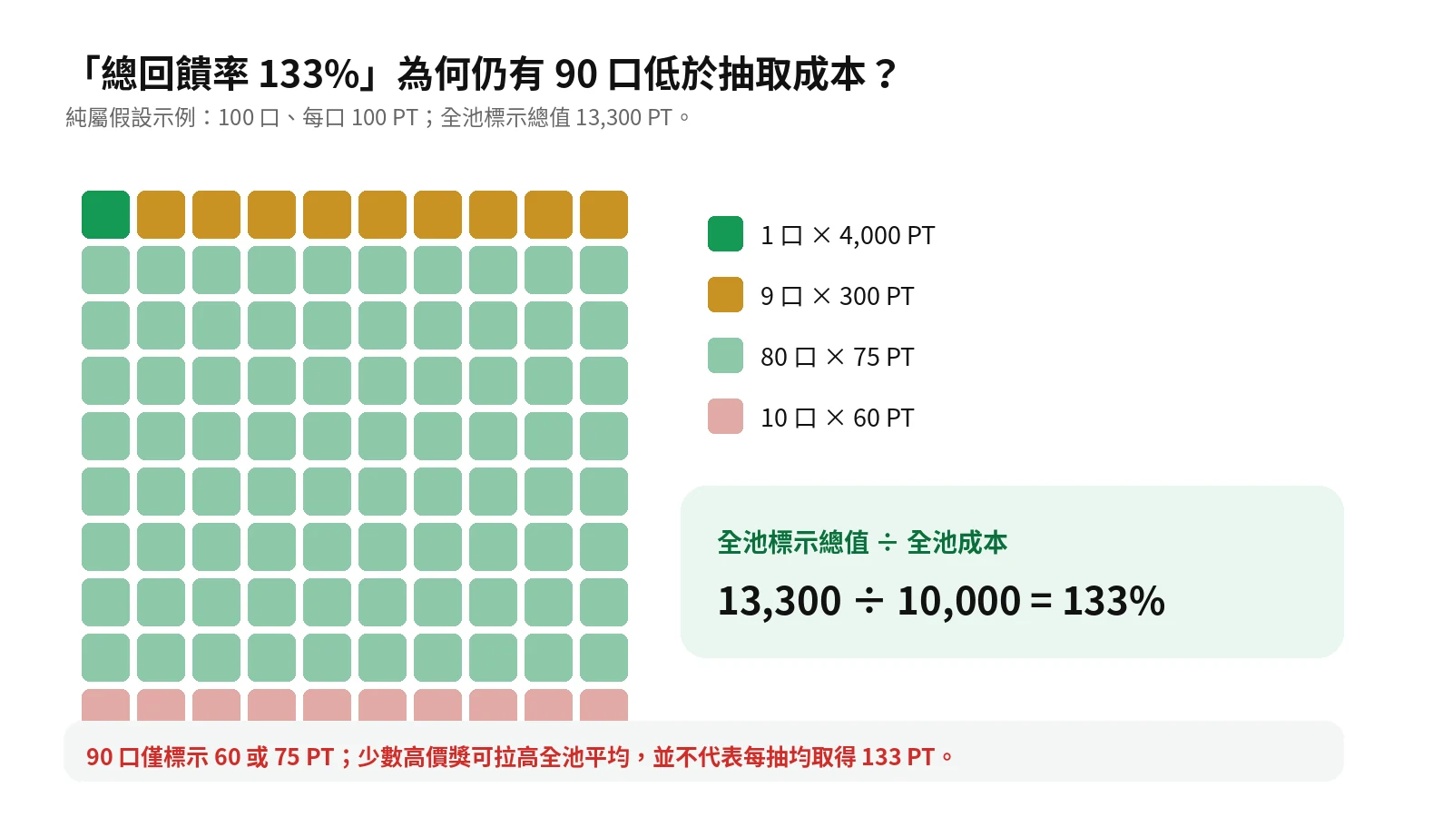 一百格假設獎池顯示少數高價獎拉高總回饋率，九成抽取結果低於單次成本
