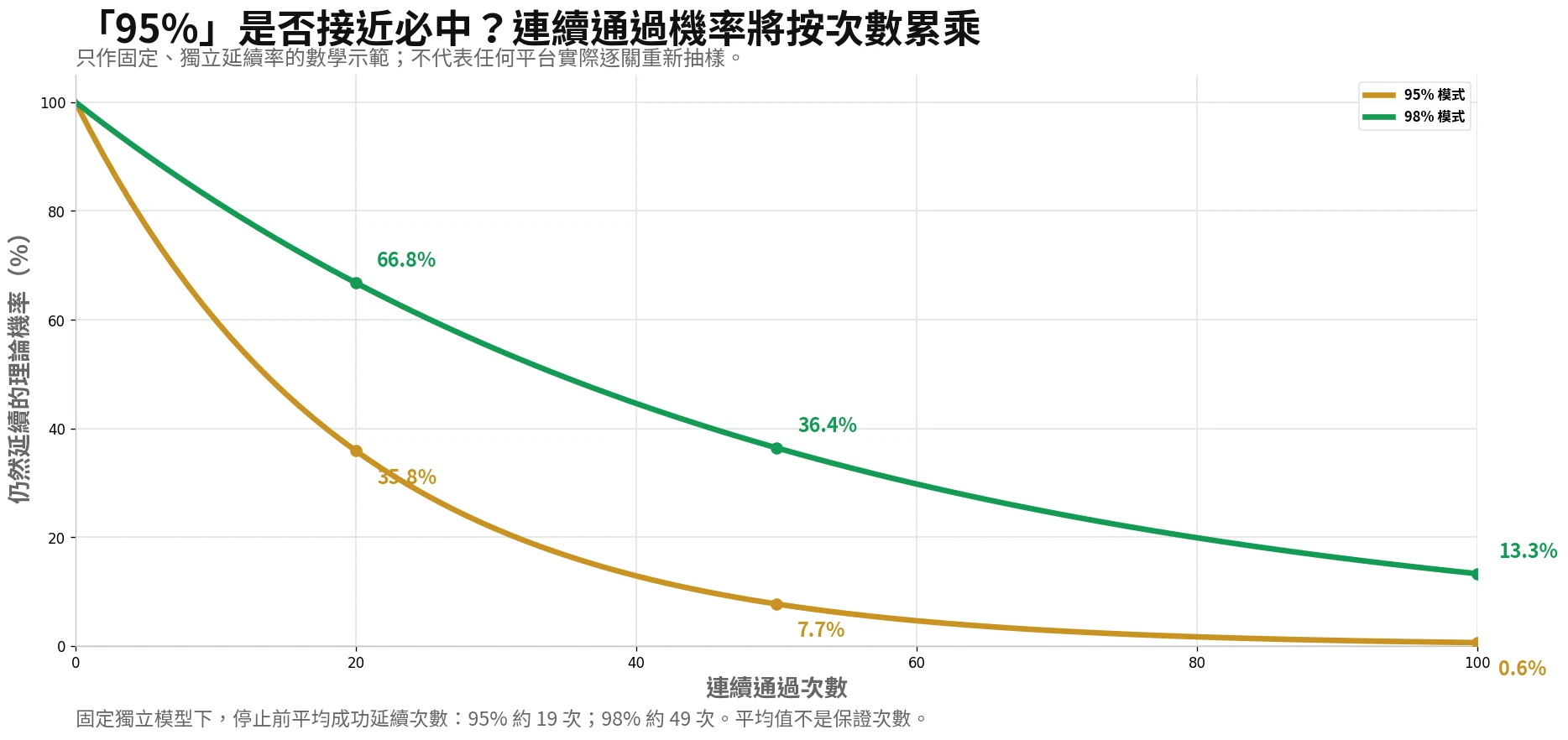 95% 與 98% 延續率由零至一百次的理論存活曲線
