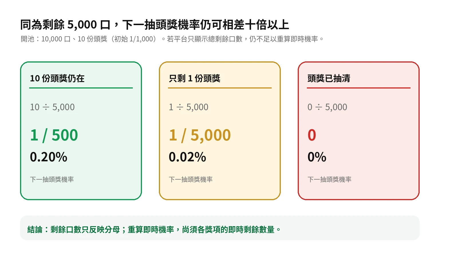 有限獎池剩餘五千口但頭獎剩餘數不同的三個即時機率情境