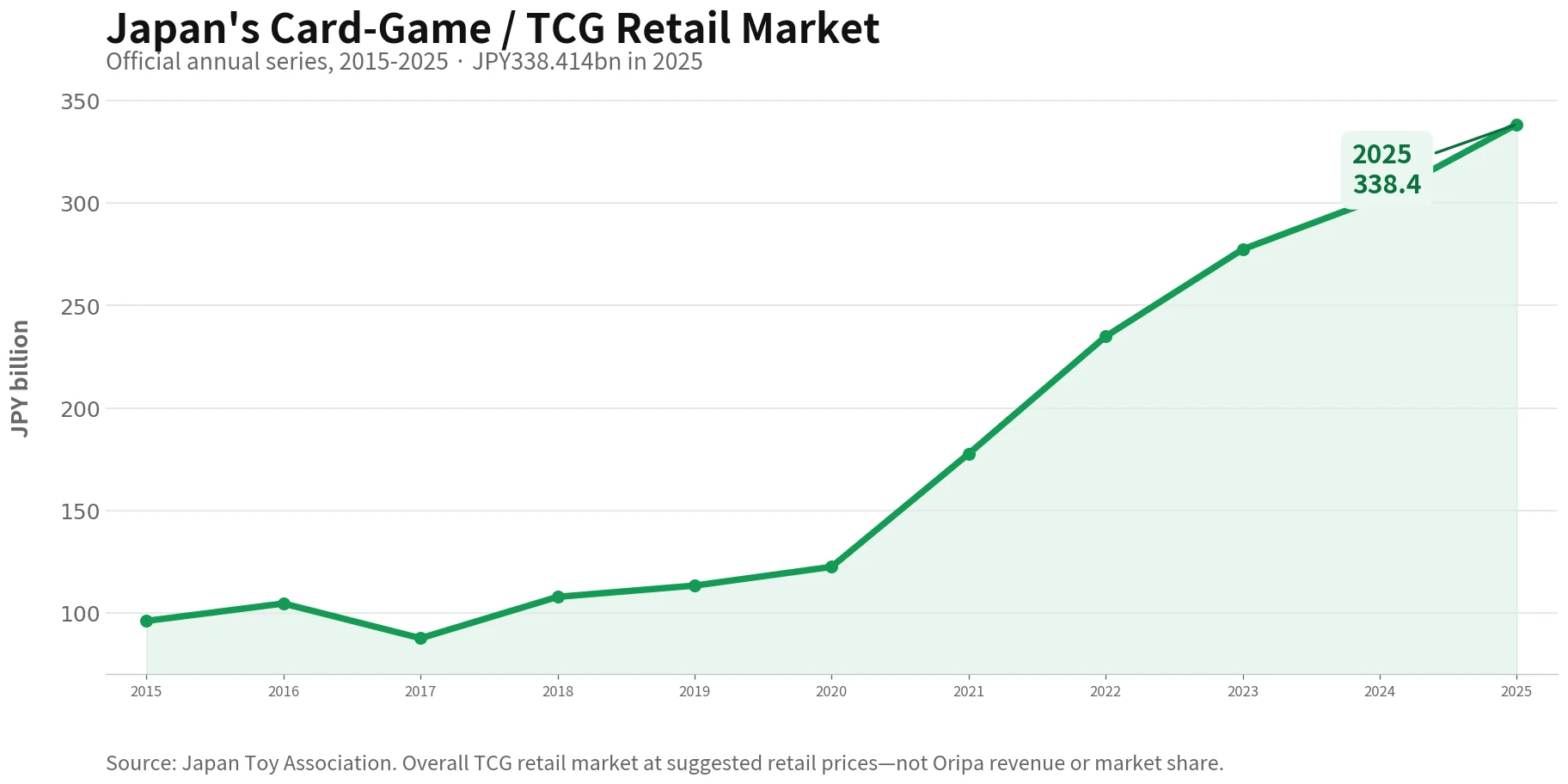 Official annual series for Japan's card-game and trading-card-game retail market from 2015 to 2025