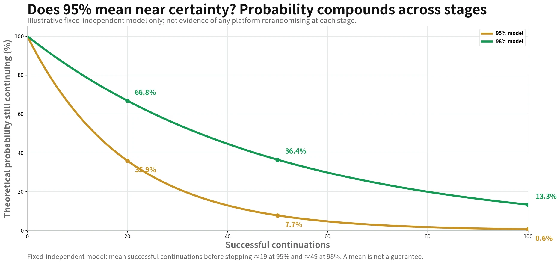 Theoretical survival curves for fixed 95 and 98 percent continuation rates from zero to one hundred stages