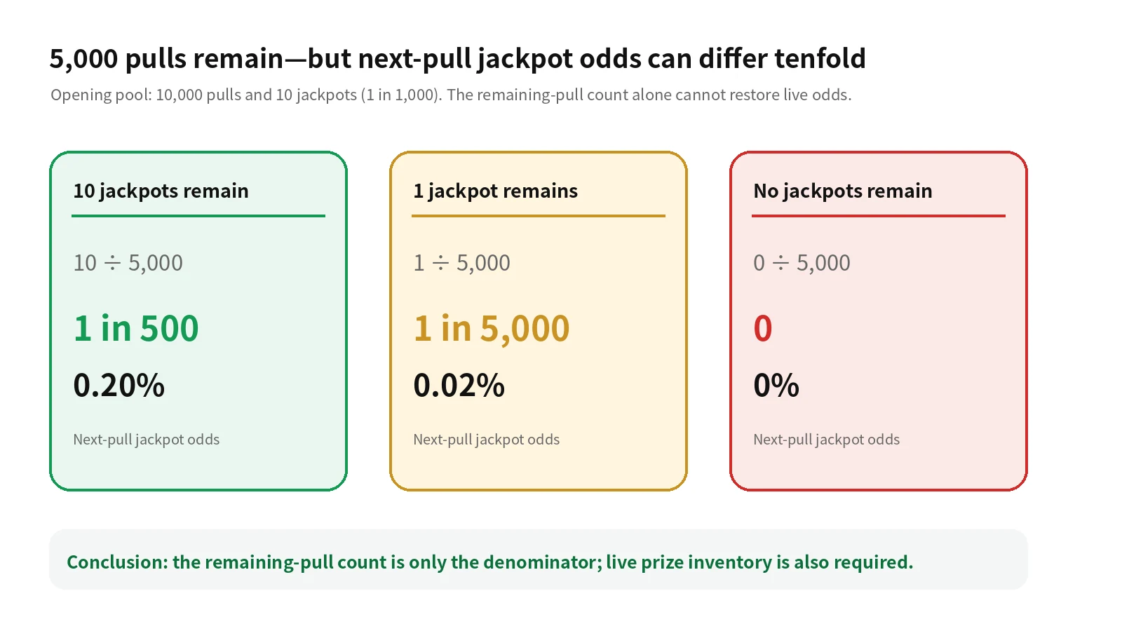Three live-odds scenarios with five thousand pulls remaining and different numbers of top prizes left